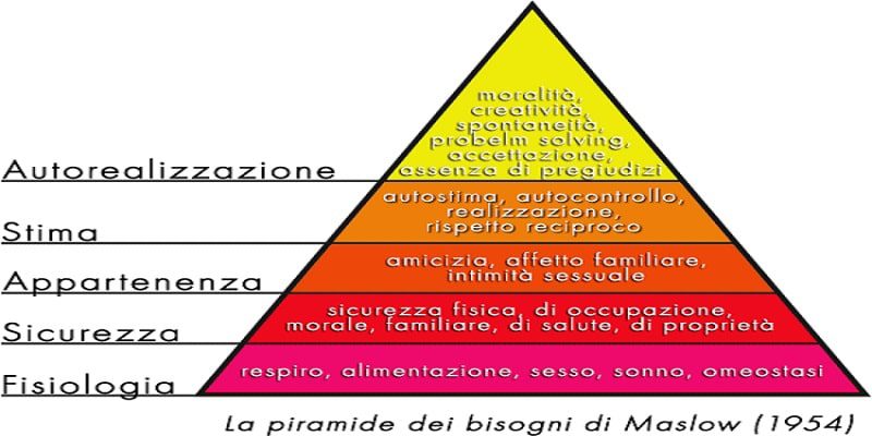 La Piramide di Maslow